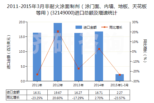 2011-2015年3月非耐火涂面制劑（涂門面、內(nèi)墻、地板、天花板等用）(32149000)進(jìn)口總額及增速統(tǒng)計